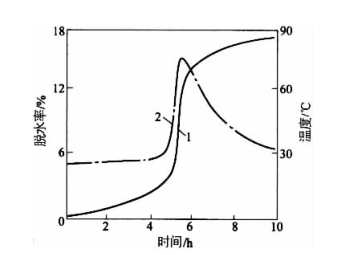 澆注料養(yǎng)護(hù)時(shí)間與其發(fā)熱和脫水的關(guān)系