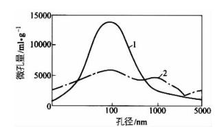 澆注料的氣孔分布