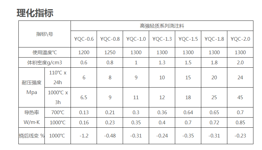 耐高溫澆注料理化指標