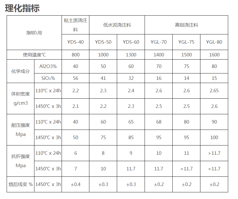 低水泥澆注料理化指標(biāo)