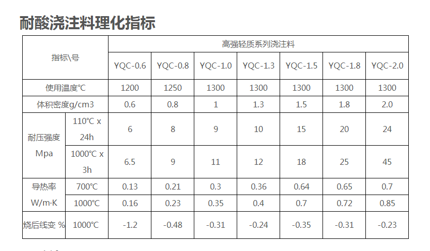 耐酸澆注料理化指標(biāo)