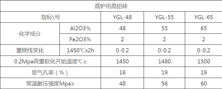 高鋁耐火磚理化指標